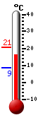 Currently: 18.0, Max: 20.5, Min: 8.6